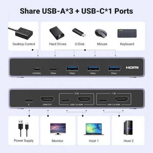 Splitter switch 2 x HDMI & USB C 1x mini USB  2 PC IN -> 1 monitor out HDMI USB-A USB-C CM692 UGREEN